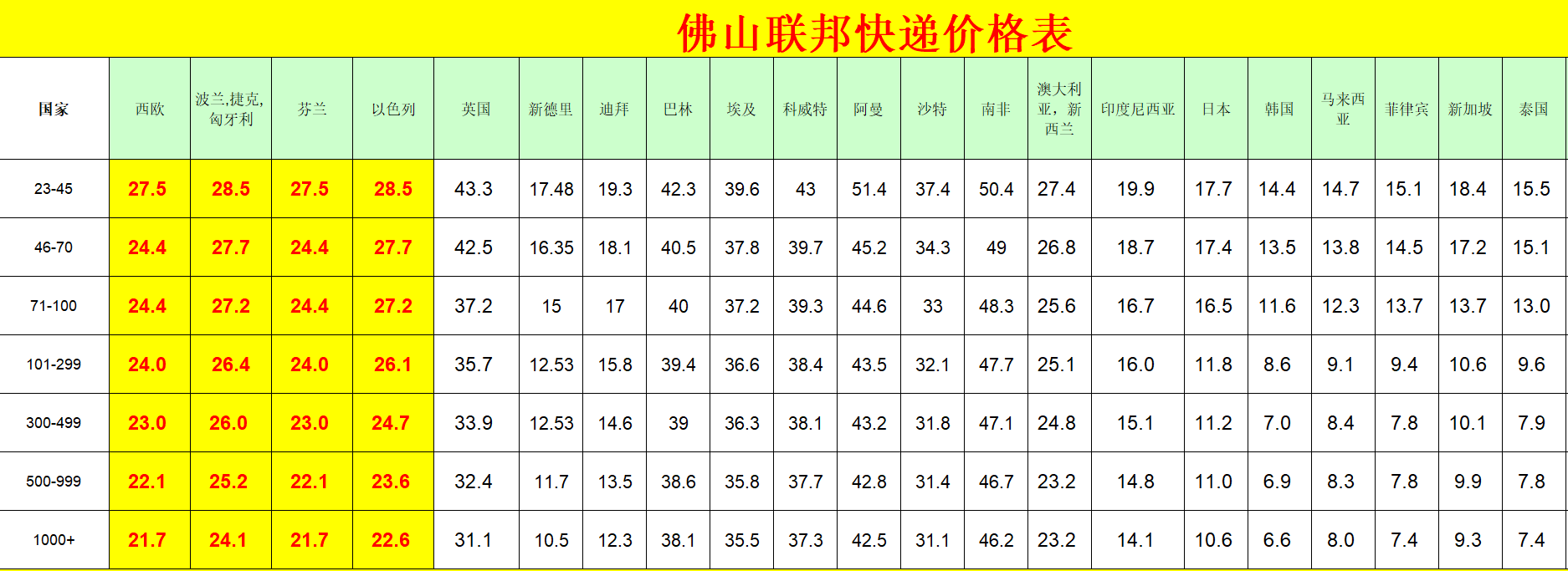 佛山FedEx国际快递价格表