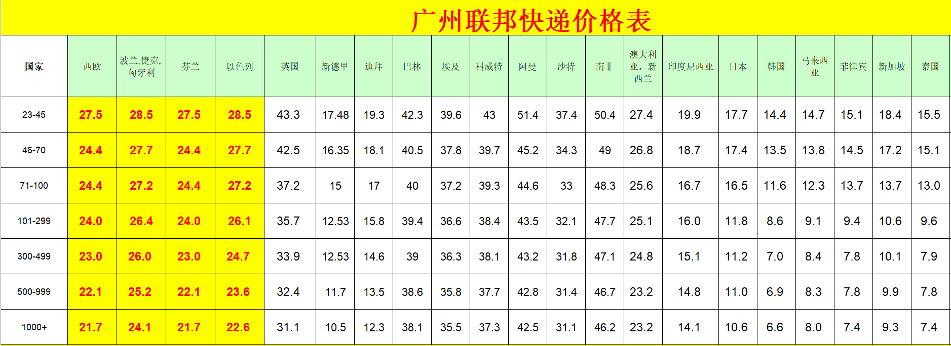广州FedEx国际快递价格表