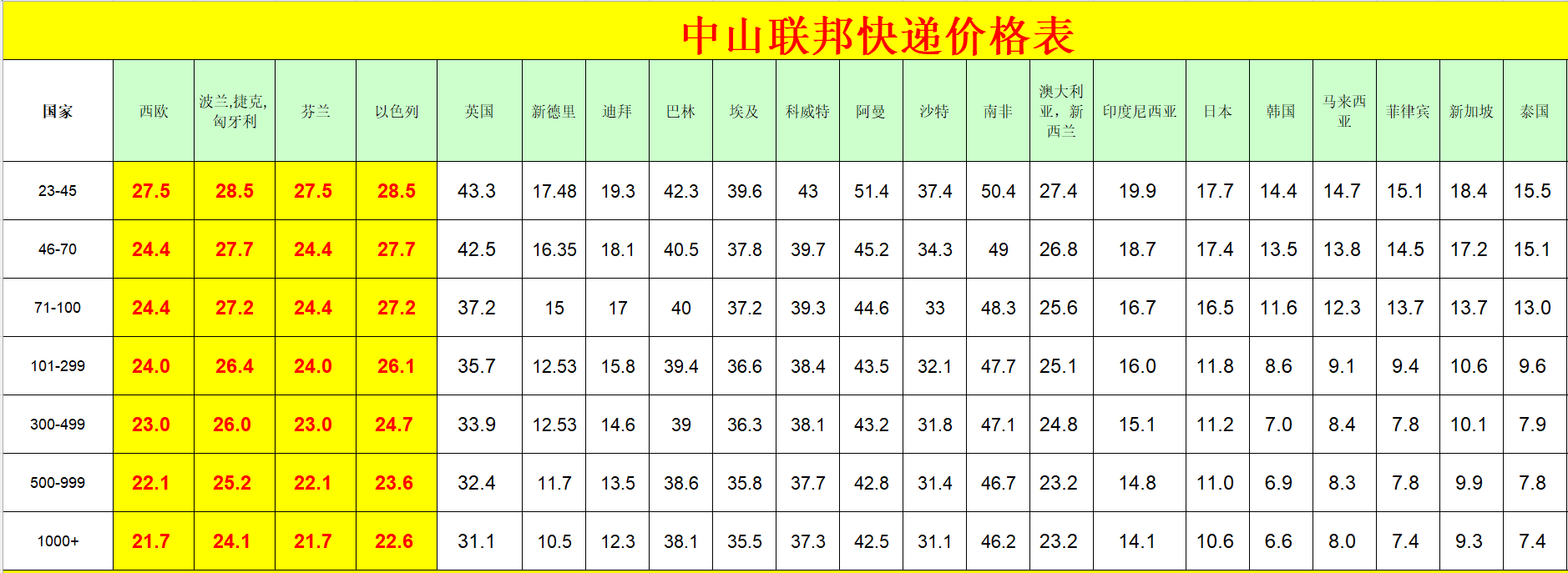 中山FedEx国际快递价格表