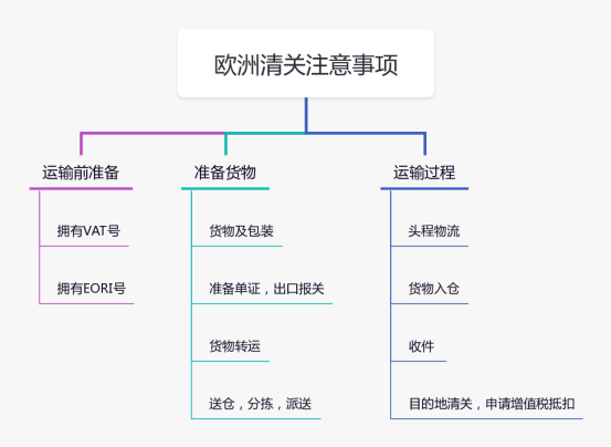 VAT递延清关与包税清关的区别及风险