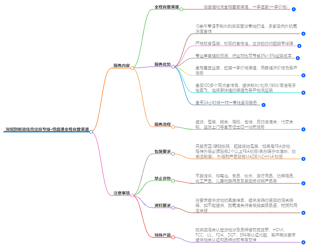 深圳到斯洛伐克空派专线-全程自营渠道