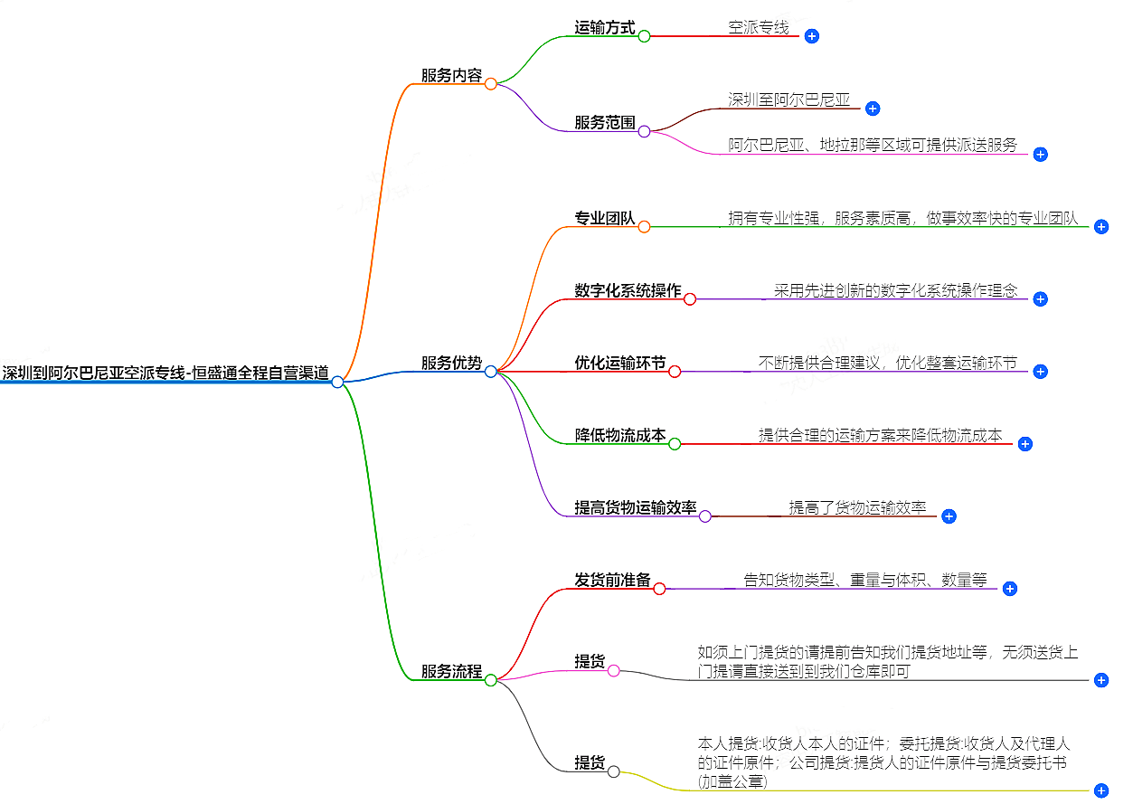 深圳到阿尔巴尼亚空派专线-全程自营渠道