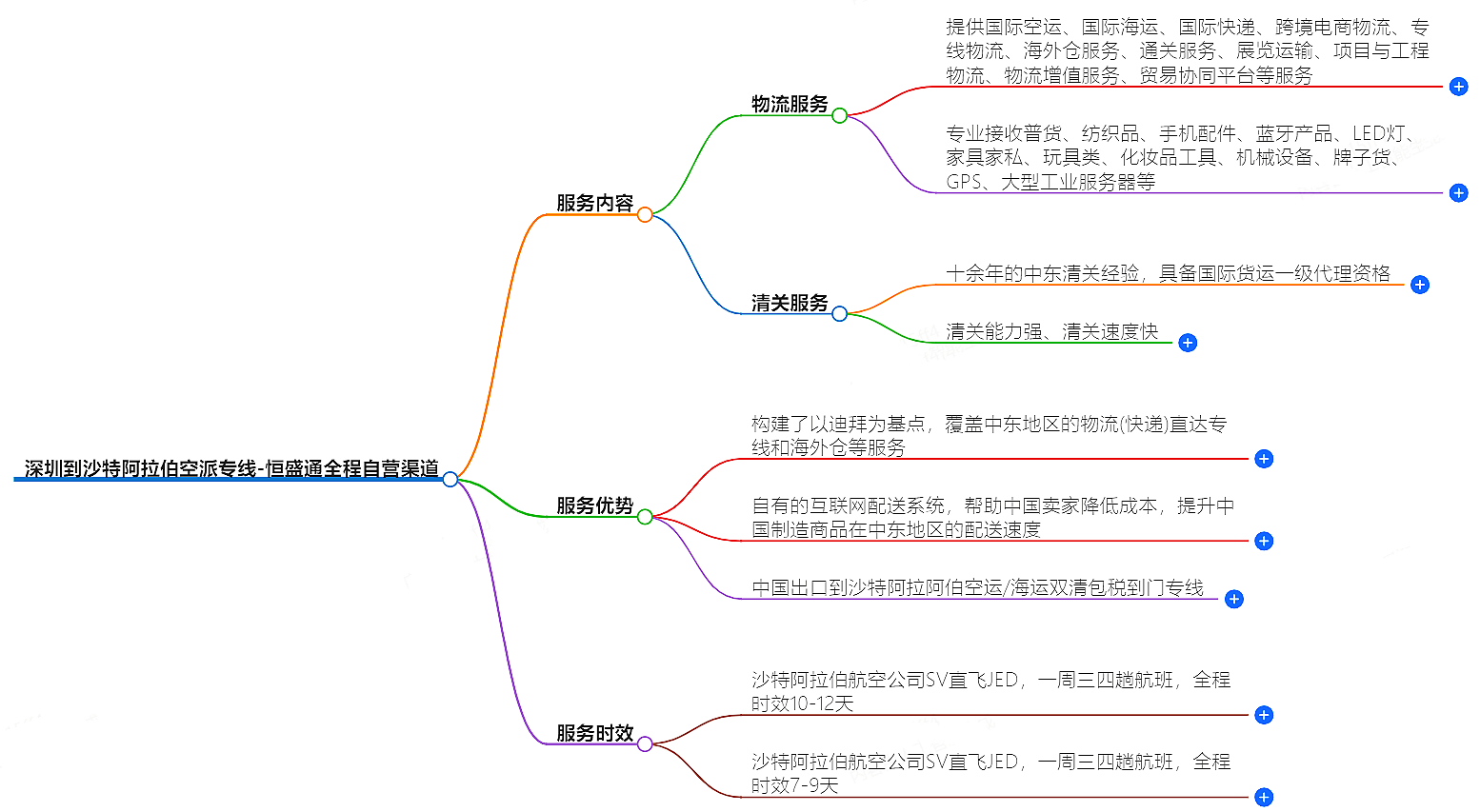 深圳到沙特阿拉伯空派专线-全程自营渠道