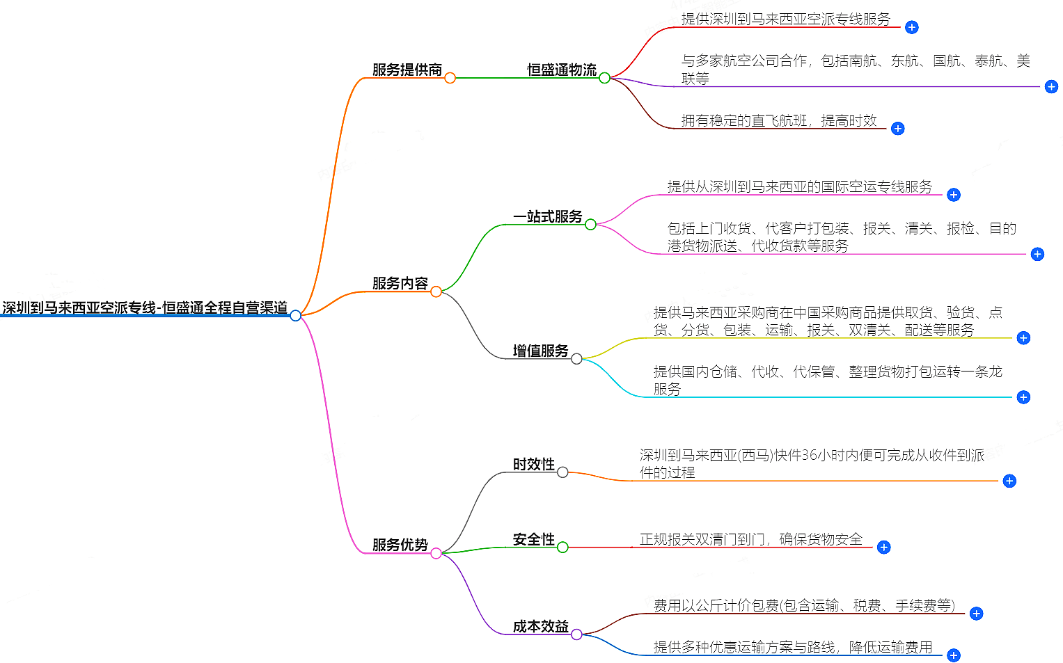 深圳到马来西亚空派专线-全程自营渠道