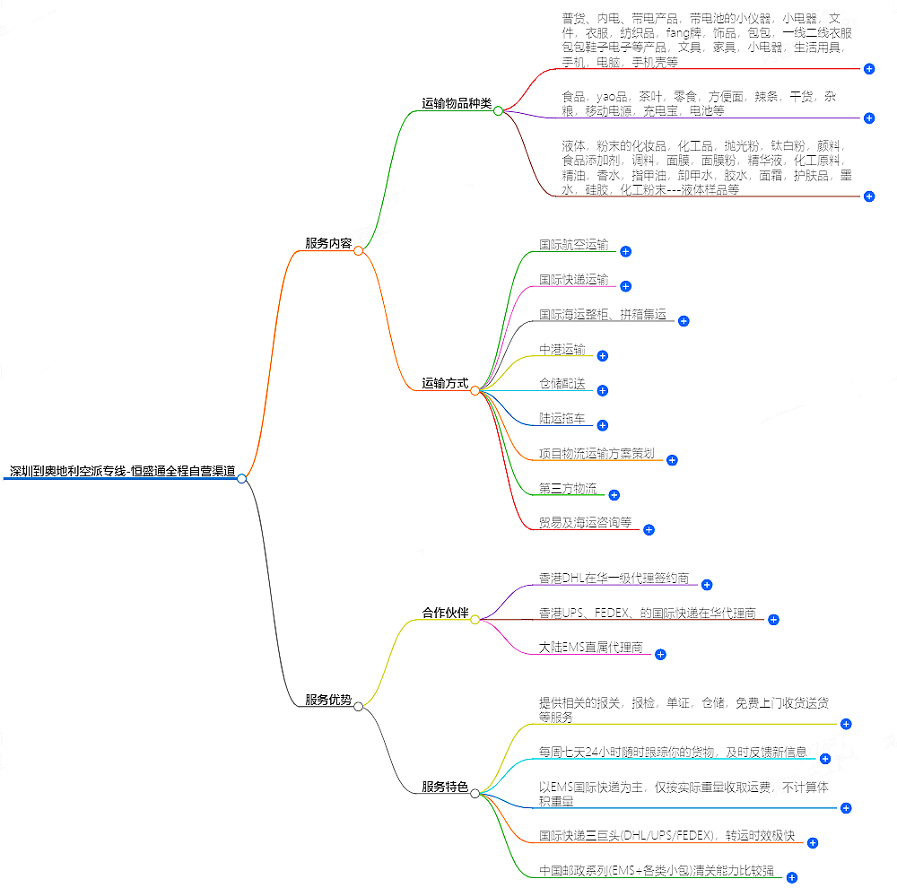深圳到奥地利空派专线-全程自营渠道