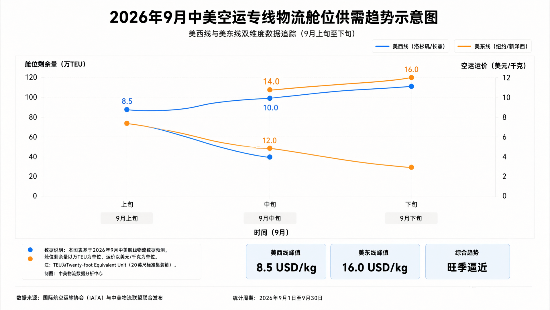 雷竞技震中杯物流｜2026年9月中美空运专线物流舱位供需趋势分析
